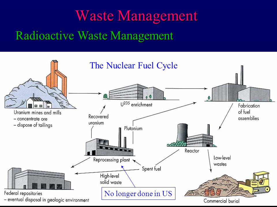 nuclear waste disposal research paper